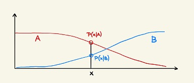 Schwellwert Bayes Klassifikator