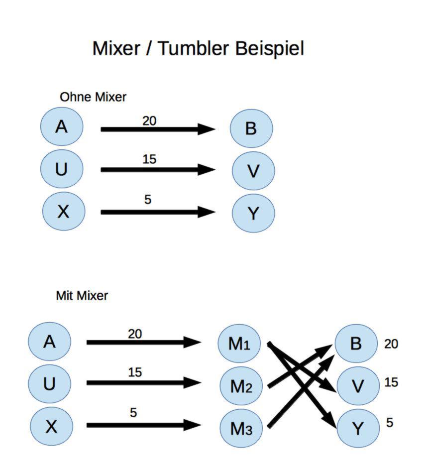 What a cryptocurrency mixer?