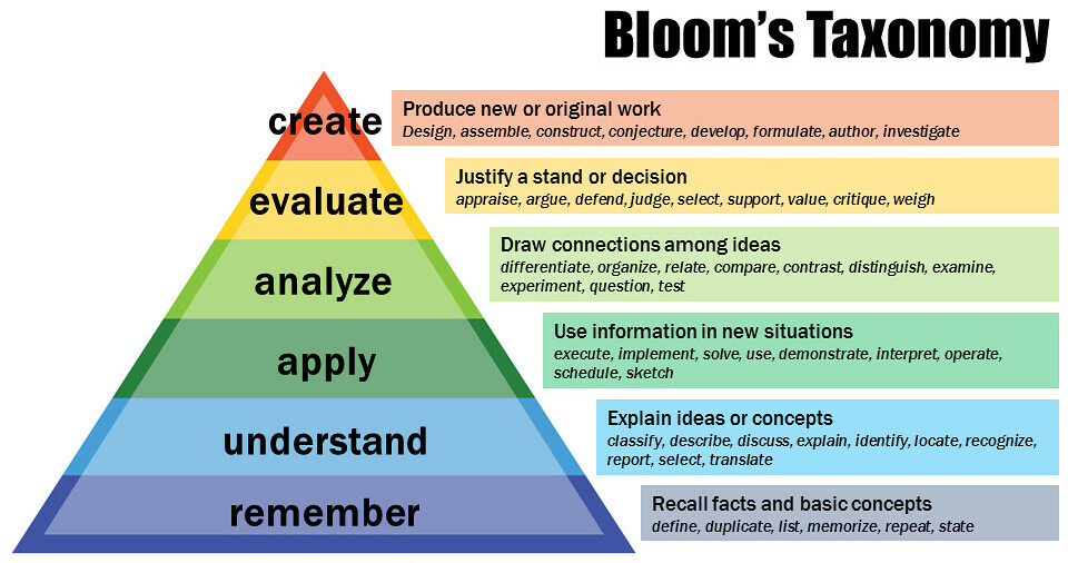 Blooms Revised Taxonomy
