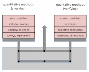 Compliance Methode