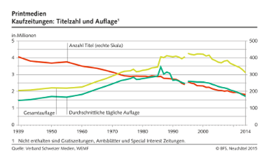 Printmedie Titelzahl und Auflage 384