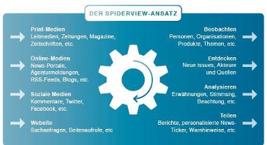 SpiderView Ansatz